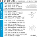 [MB 與圈개편 마무리] 소통보다 '내 사람'… 黨·政·靑 'MB맨'으로 채워 이미지