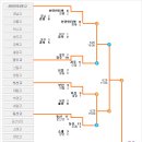 [황금사자기 고교야구] 8강전 (경주고:선린인터넷고 ) 이미지