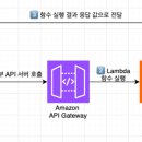 [WebClient] WebClient 사용해서 외부 API 호출하기 이미지