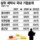 복제약만 받아먹다…비실비실해진 제약업계 이미지