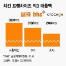 치킨업계 원톱 1위였던 교촌 대체제 있다 vs 없다 이미지