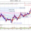 MDS테크 지지 강하게 받고 다시 올라갈 종목입니다 이미지