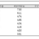 "배당주 투자의 계절"…유망주 8選 이미지