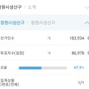 오후7시 기준 4.3 국회의원 보궐선거 투표율 48.1%(고성 50%돌파) 이미지