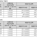 부동산 탐구생활 3. DTI와 LTV (1) 이미지