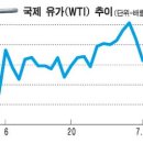 원유시장서 투기세력 이탈 조짐…100弗선까지 하락할지도 이미지