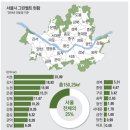 그린벨트 해제 `급물살`/`稅폭탄` 고지서에 부글부글/시중유동성 역대 최대폭 증가/백신·뉴딜 희소식에...