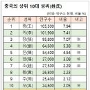 한자문화권 국가들 가장 많은 성씨 순위 이미지