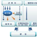 모르면 나만 손해, 연말정산 총정리 2탄 이미지