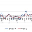 각 단지별(반포/과천/분당) 사례로 본 신축 프리미엄 기간 이미지