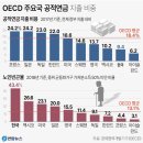 노인빈곤율 OECD서 최고...재정지원은 최하 이미지