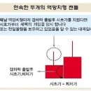 선물옵션 망치형 캔들차트 보는 법 이미지