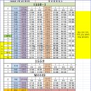한신대 2026년 02월03일 화요일 배차일보 입니다(M버스 수정) 이미지