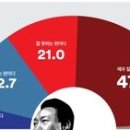 [여조 꽃] 尹 지지율 하락, 與․野 지지율 격차 확대 (긍정 30.5%, 부정 68%) 이미지