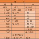 2017 부경종주 계획 8.20~8.26 이미지