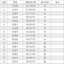 2022년10월23일 춘천마라톤 기록 이미지