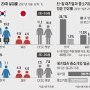 한국 청년실업률, 일본의 2배 넘는 이유는… - 2018.12.6.조선外 이미지