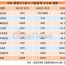 키움증권, 1분기 기업공개 &#39;개점휴업&#39; 이미지