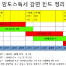 ​⁠이것만 알고 제대로 관리하면, 농지양도세 감면은 완벽히 끝~​ 이미지