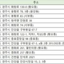 동산연합이비인후과의원 이미지
