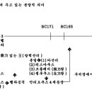 적그리스도의 역사적 등장 과정/다니엘서 11장에 나타난 내용 이미지