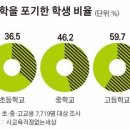 고등학교 올라가서 과반 이상이 아예 포기하는 과목.jpg 이미지