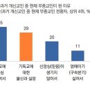 한국 종교인 비율 30% 이미지