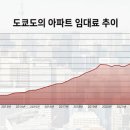 &#34;인구 줄면 집값 떨어질 것&#34; 맹신한 탓→월세-매매 폭등에 땅을 친 일본 이미지