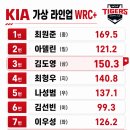 군일 | [06/14] KIA : 두산 후기 - 끝나지 않는 타격 슬럼프