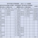 53산악회 2019년도 정동진-주문진 답사 계획 이미지