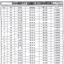 [선수명단]KFA U-13 상비군 대표팀 소집훈련(10.7-9/목포축구센터) 이미지