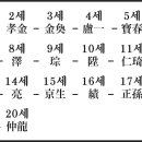 [남명연원 사숙인물고]어적(漁適) 유중룡(柳仲龍) 이미지