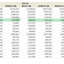 인천인구 24년10월 기준 이미지