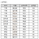 정보처리기사 필기 - 데이터베이스 구축 이미지