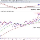 [중요/공부]다이버전스 매도( 5중배열 키타줄 벌어지면 매도하라!) 버핏을 믿지마 이미지