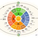 봄 여름 이미지