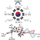 로런츠 힘 - 전기장과 자기장의 순환의 힘 이미지