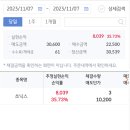(주)쏘닉스 - 13490 | 공모주 쏘닉스 상장 매도 후기(+35.73%)