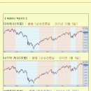 [2012년 5월 15일 화] 모닝증시 매일 핵심체크 (미증시 마감 시황 / 전일증시 마감 시황 / 특징종목 / 시장추세판단) 이미지