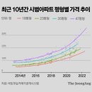 ★﻿[돈 버는 아파트 완전정복]24평 투자해 7억 건진다? 트리마제 맞먹을 시범아파트 이미지