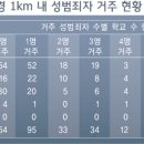 183개 학교 1㎞내 성범죄자 거주/도내 전체 학교 중 29% 이미지