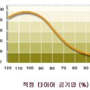 (알아두면 좋은상식2) 타이어 적정 공기압은 어떻게 알 수 있나요? 이미지