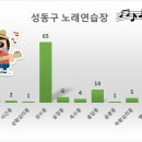 리코스타 코인노래연습장 한양대2호점 | [공공데이터] 성동구 노래연습장