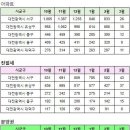 대전광역시 3월7일 아파트 실거래(건수:85건 금강 센트럴파크 서희스타힐스,도안리슈빌,스마트시티5단지 신고가:25건) 이미지