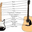 어쿠스틱 기타의 이해 이미지