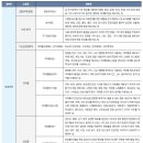 학종 대비 '제약공학과' 하는 일 및 필요 능력 이미지