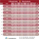 1위 유재석 vs 10위 강호동 격차 이유? K-브랜드지수 예능방송인 TOP10 발표 이미지