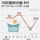 물가 고공행진…3월 기대인플레이션율↑ 이미지