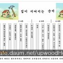 단독주택(목조주택) 건축절차및 공사비용 이미지