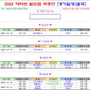 ＜월드컵＞ 2022 카타르 월드컵 결선 토너먼트 경기일정 및 결과 [2022-12-17 12:00 현재] 이미지